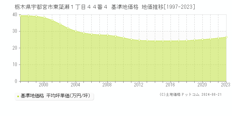 栃木県宇都宮市東簗瀬１丁目４４番４ 基準地価 地価推移[1997-2024]