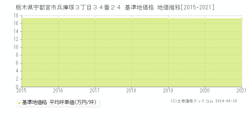 栃木県宇都宮市兵庫塚３丁目３４番２４ 基準地価 地価推移[2015-2021]