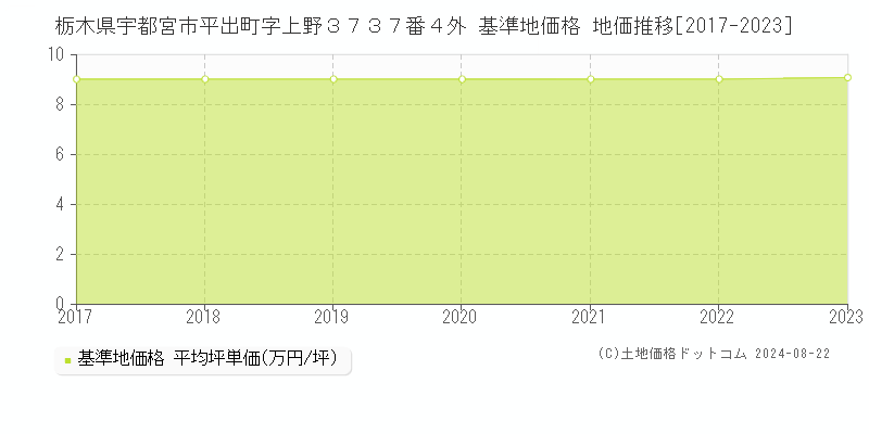 栃木県宇都宮市平出町字上野３７３７番４外 基準地価格 地価推移[2017-2023]