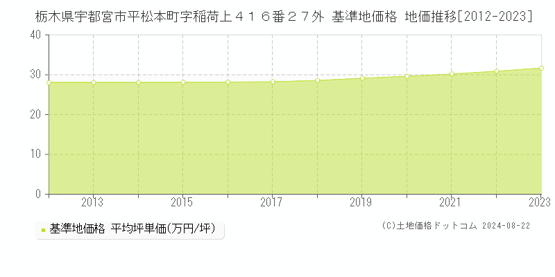 栃木県宇都宮市平松本町字稲荷上４１６番２７外 基準地価 地価推移[2012-2024]