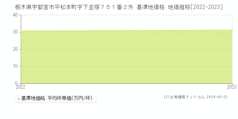 栃木県宇都宮市平松本町字下並塚７５１番２外 基準地価格 地価推移[2022-2023]