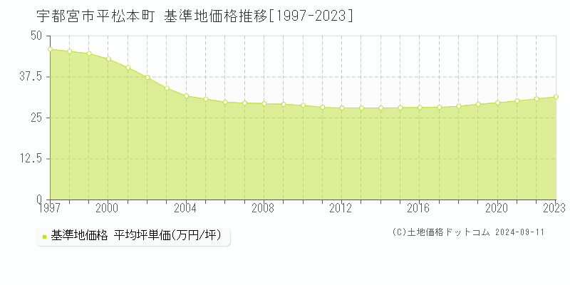 平松本町(宇都宮市)の基準地価格推移グラフ(坪単価)[1997-2023年]