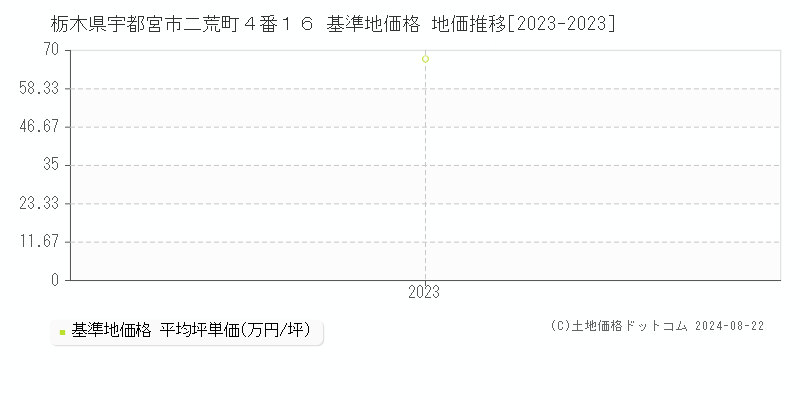 栃木県宇都宮市二荒町４番１６ 基準地価 地価推移[2023-2024]