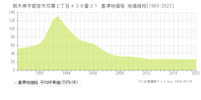 栃木県宇都宮市双葉２丁目４３８番３１ 基準地価格 地価推移[1983-2023]