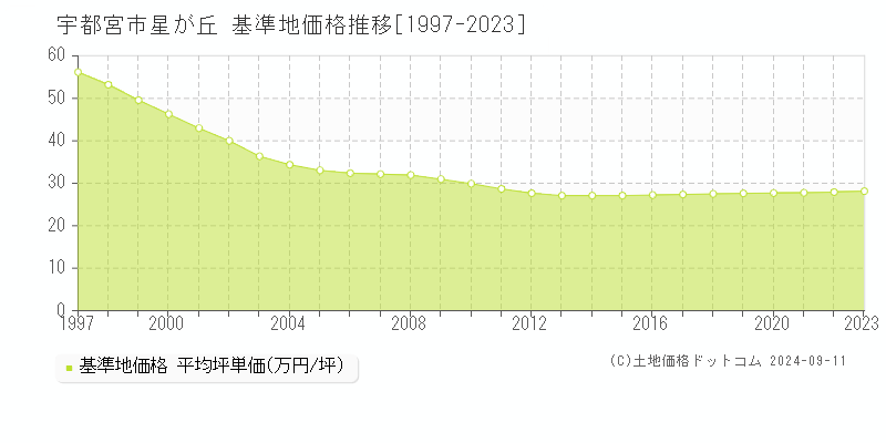 星が丘(宇都宮市)の基準地価格推移グラフ(坪単価)[1997-2023年]