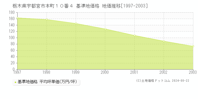 栃木県宇都宮市本町１０番４ 基準地価格 地価推移[1997-2003]