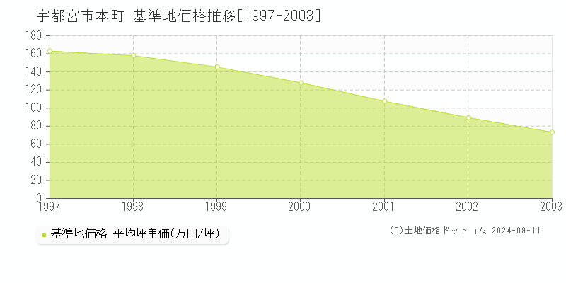 本町(宇都宮市)の基準地価格推移グラフ(坪単価)[1997-2003年]