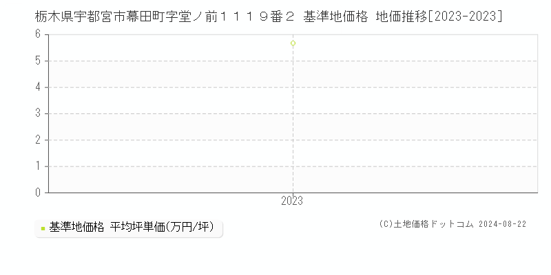 栃木県宇都宮市幕田町字堂ノ前１１１９番２ 基準地価格 地価推移[2023-2023]