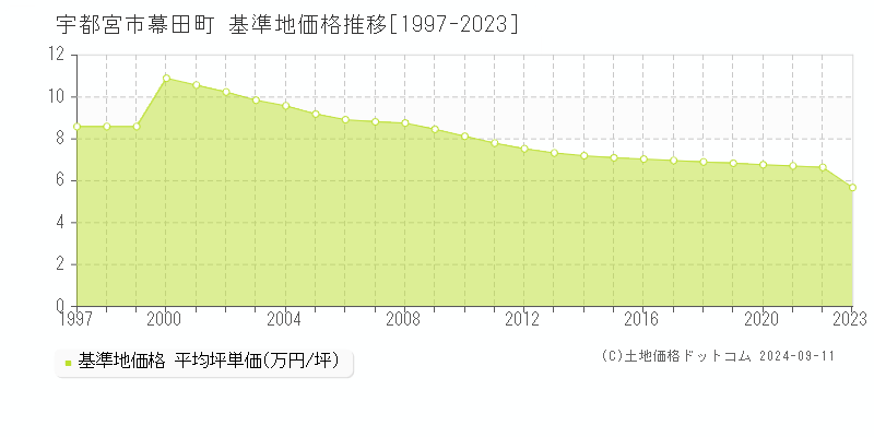 宇都宮市幕田町の基準地価推移グラフ 