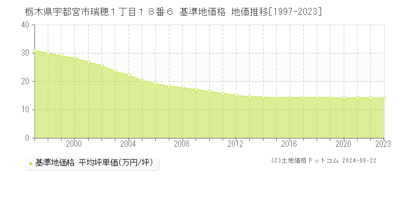 栃木県宇都宮市瑞穂１丁目１８番６ 基準地価格 地価推移[1997-2023]