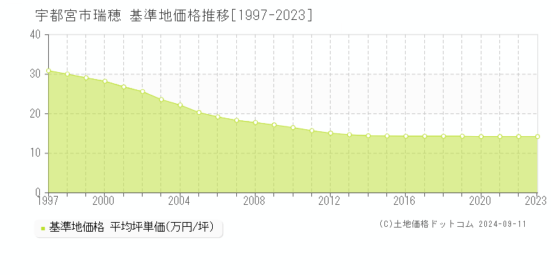 瑞穂(宇都宮市)の基準地価格推移グラフ(坪単価)[1997-2023年]