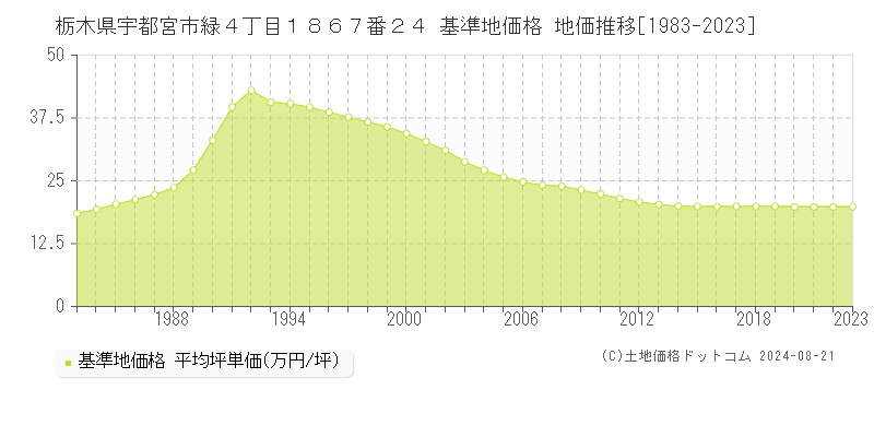 栃木県宇都宮市緑４丁目１８６７番２４ 基準地価格 地価推移[1983-2023]