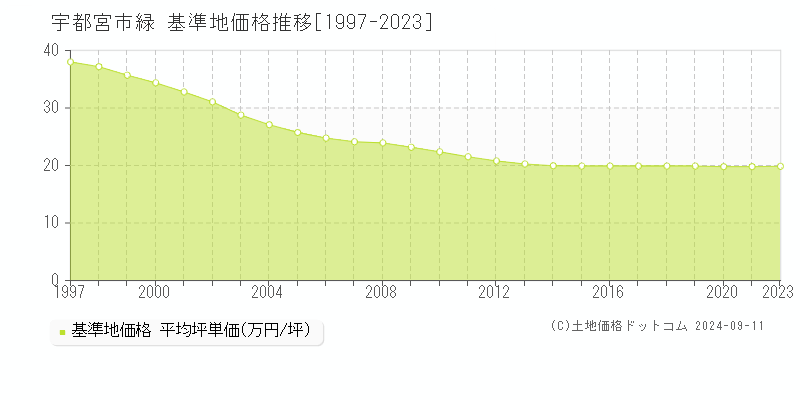 緑(宇都宮市)の基準地価推移グラフ(坪単価)[1997-2024年]