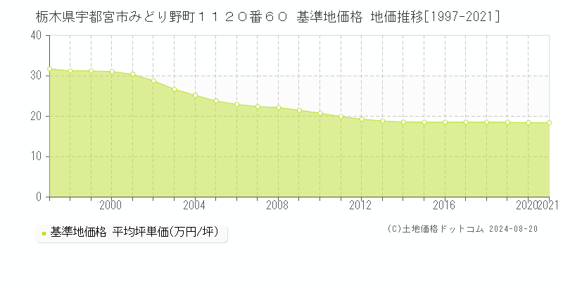 栃木県宇都宮市みどり野町１１２０番６０ 基準地価格 地価推移[1997-2021]