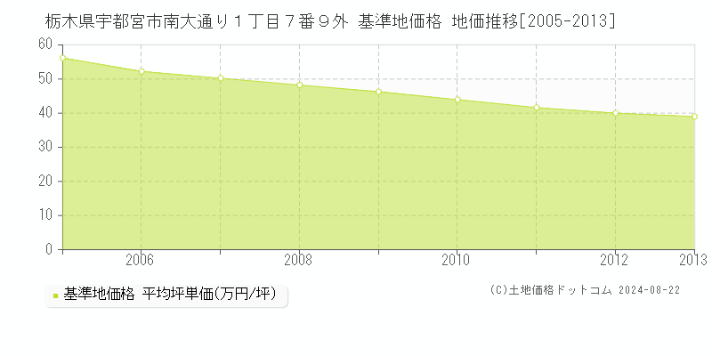 栃木県宇都宮市南大通り１丁目７番９外 基準地価格 地価推移[2005-2013]