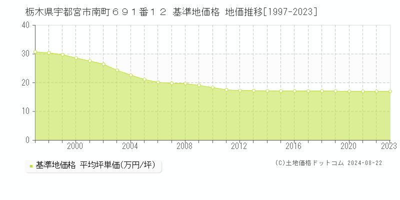 栃木県宇都宮市南町６９１番１２ 基準地価格 地価推移[1997-2023]