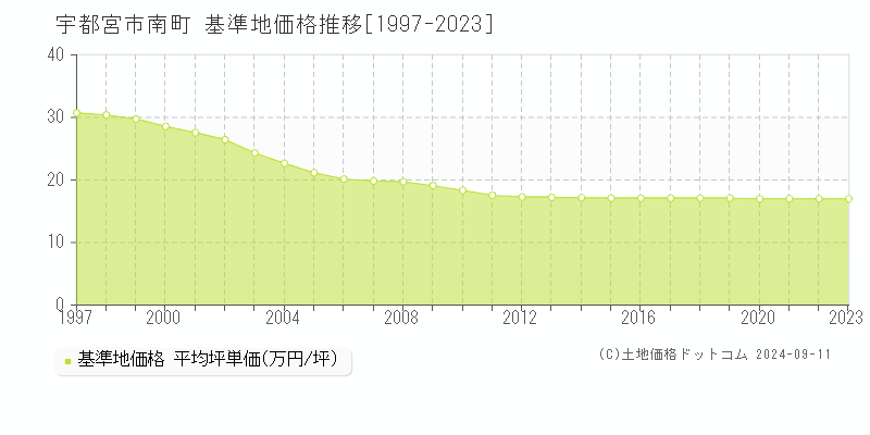 南町(宇都宮市)の基準地価推移グラフ(坪単価)[1997-2024年]