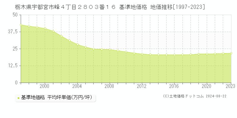 栃木県宇都宮市峰４丁目２８０３番１６ 基準地価格 地価推移[1997-2023]