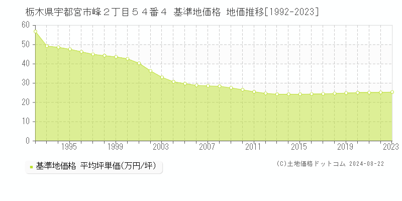 栃木県宇都宮市峰２丁目５４番４ 基準地価格 地価推移[1992-2023]