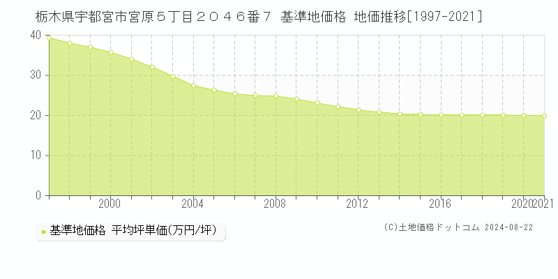 栃木県宇都宮市宮原５丁目２０４６番７ 基準地価格 地価推移[1997-2021]