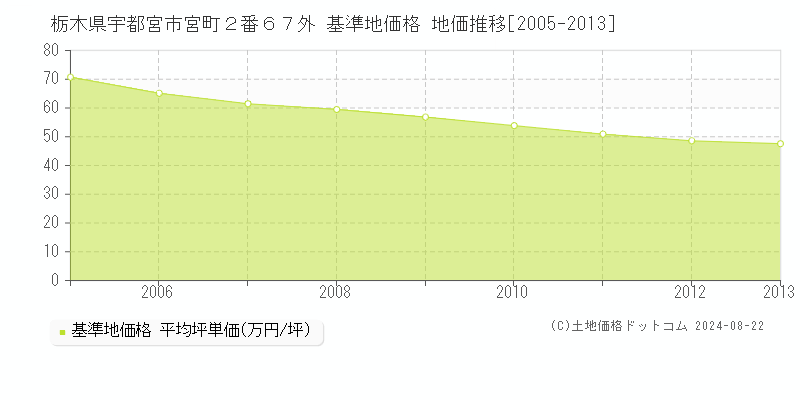 栃木県宇都宮市宮町２番６７外 基準地価格 地価推移[2005-2013]