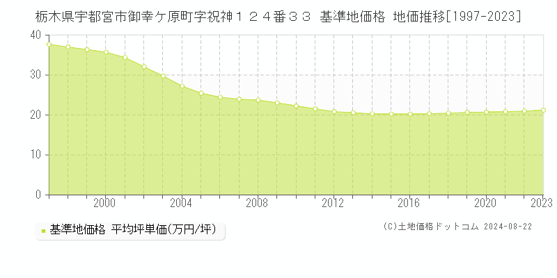 栃木県宇都宮市御幸ケ原町字祝神１２４番３３ 基準地価格 地価推移[1997-2023]