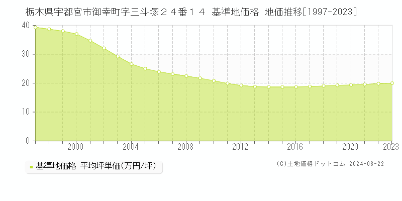 栃木県宇都宮市御幸町字三斗塚２４番１４ 基準地価格 地価推移[1997-2023]