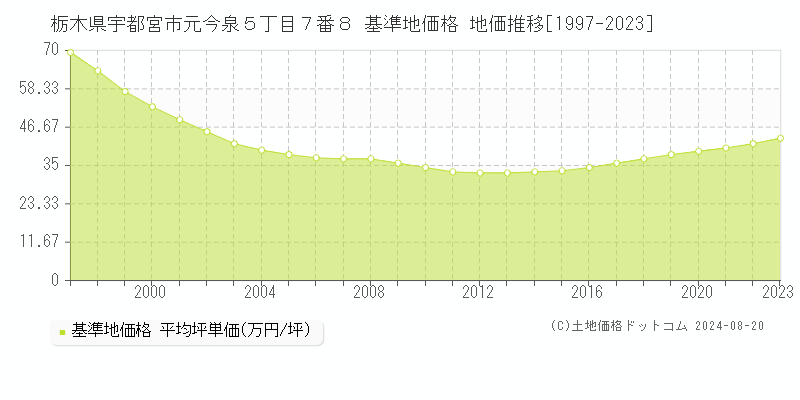 栃木県宇都宮市元今泉５丁目７番８ 基準地価格 地価推移[1997-2023]