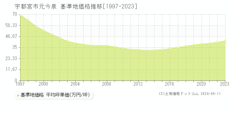 元今泉(宇都宮市)の基準地価格推移グラフ(坪単価)[1997-2023年]