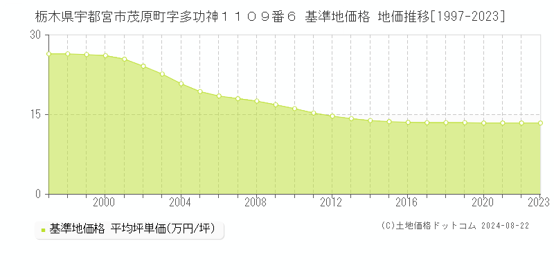 栃木県宇都宮市茂原町字多功神１１０９番６ 基準地価 地価推移[1997-2024]