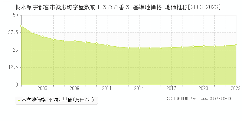 栃木県宇都宮市簗瀬町字屋敷前１５３３番６ 基準地価格 地価推移[2003-2023]