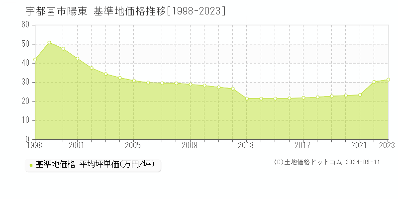 陽東(宇都宮市)の基準地価格推移グラフ(坪単価)[1998-2023年]