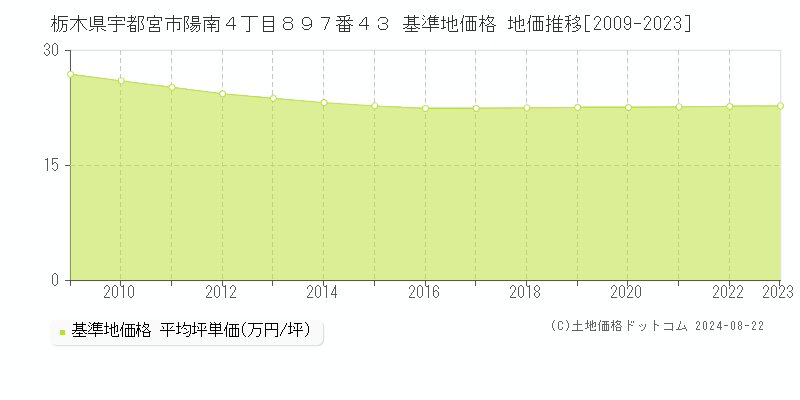 栃木県宇都宮市陽南４丁目８９７番４３ 基準地価 地価推移[2009-2024]