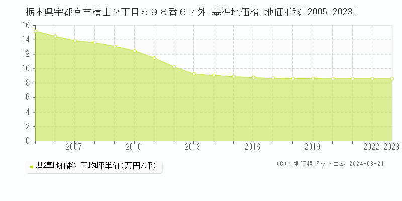 栃木県宇都宮市横山２丁目５９８番６７外 基準地価格 地価推移[2005-2023]