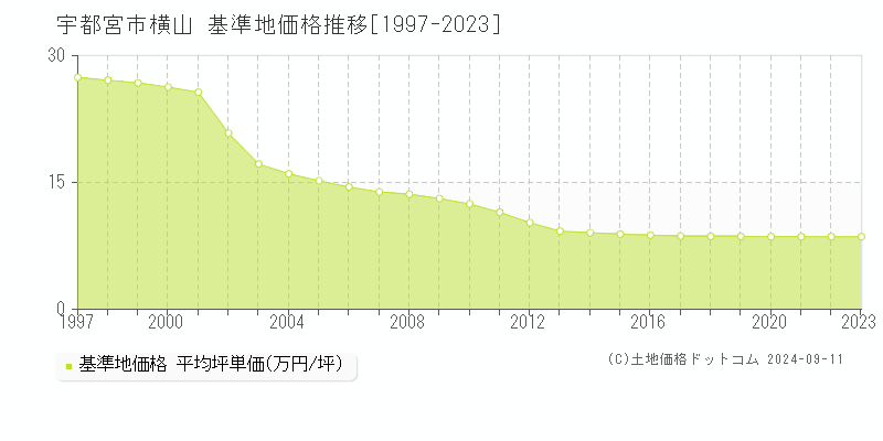 横山(宇都宮市)の基準地価推移グラフ(坪単価)[1997-2024年]