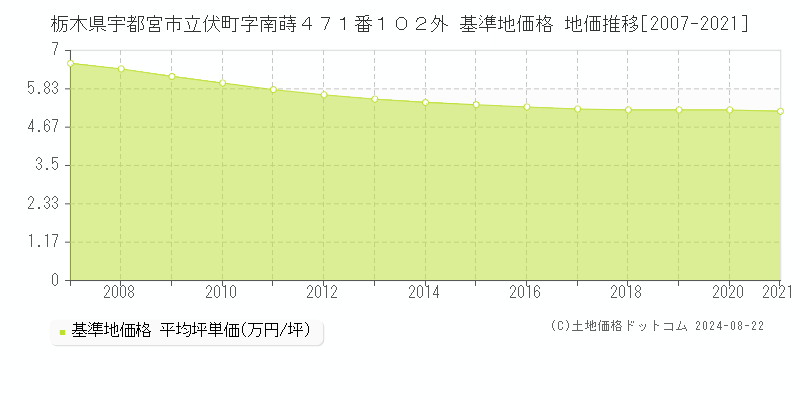 栃木県宇都宮市立伏町字南蒔４７１番１０２外 基準地価 地価推移[2007-2021]