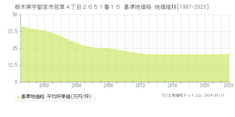 栃木県宇都宮市若草４丁目２６５１番１５ 基準地価格 地価推移[1997-2023]