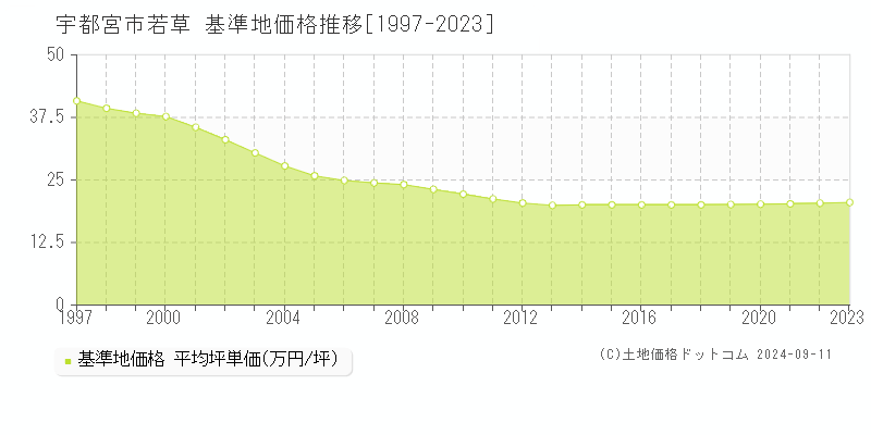 若草(宇都宮市)の基準地価格推移グラフ(坪単価)[1997-2023年]