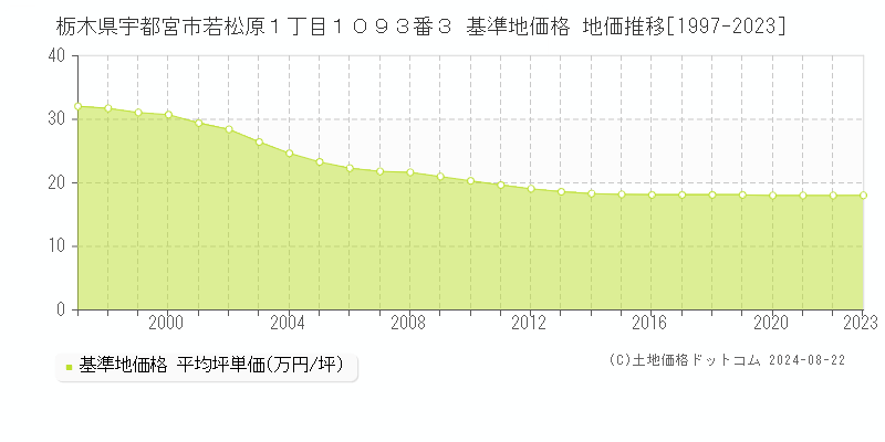 栃木県宇都宮市若松原１丁目１０９３番３ 基準地価 地価推移[1997-2024]