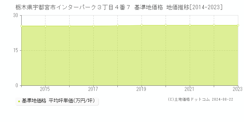 栃木県宇都宮市インターパーク３丁目４番７ 基準地価 地価推移[2014-2024]