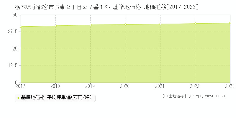 栃木県宇都宮市城東２丁目２７番１外 基準地価格 地価推移[2017-2023]