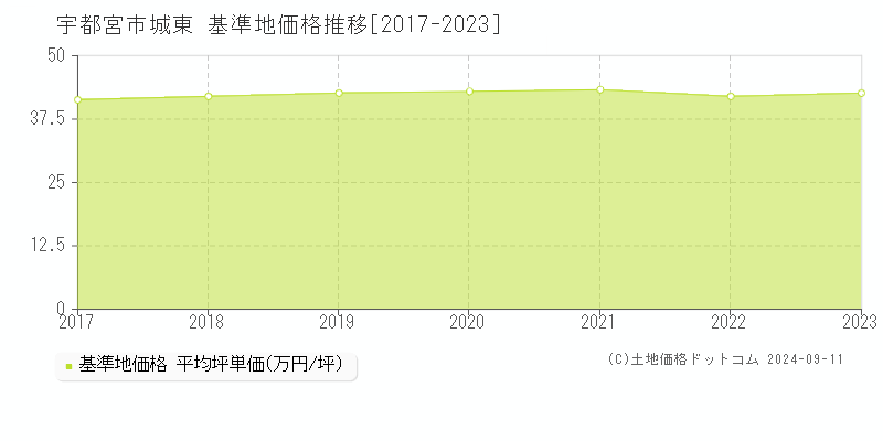 城東(宇都宮市)の基準地価格推移グラフ(坪単価)[2017-2023年]