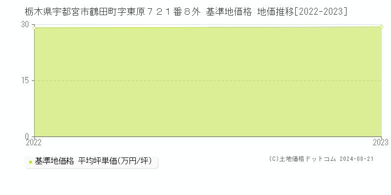 栃木県宇都宮市鶴田町字東原７２１番８外 基準地価格 地価推移[2022-2023]