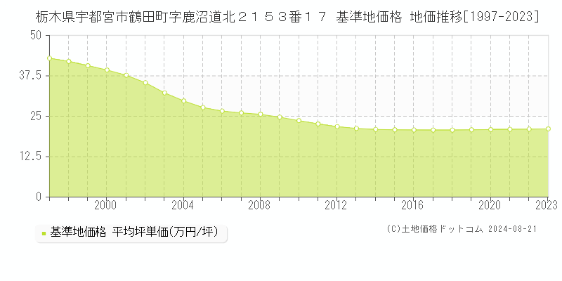 栃木県宇都宮市鶴田町字鹿沼道北２１５３番１７ 基準地価格 地価推移[1997-2023]