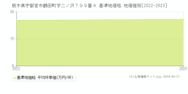 栃木県宇都宮市鶴田町字二ノ沢７９９番４ 基準地価格 地価推移[2022-2023]