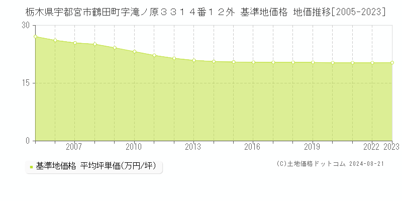 栃木県宇都宮市鶴田町字滝ノ原３３１４番１２外 基準地価格 地価推移[2005-2023]