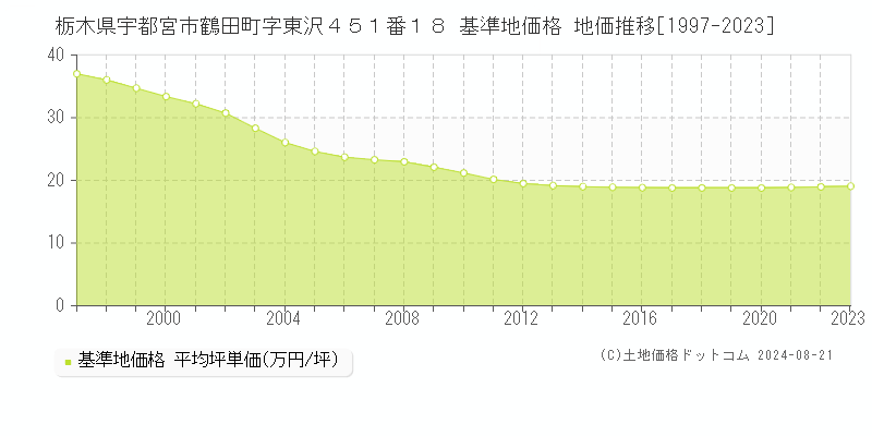 栃木県宇都宮市鶴田町字東沢４５１番１８ 基準地価 地価推移[1997-2024]