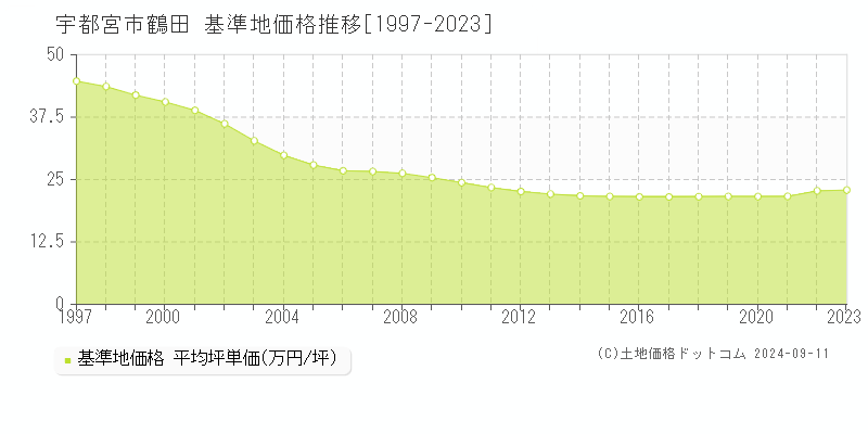 鶴田(宇都宮市)の基準地価格推移グラフ(坪単価)[1997-2023年]