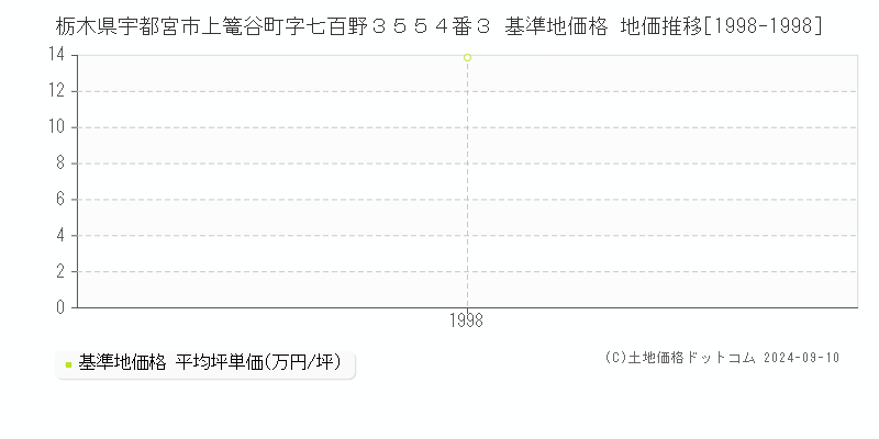 栃木県宇都宮市上篭谷町字七百野３５５４番３ 基準地価格 地価推移[1998-1998]