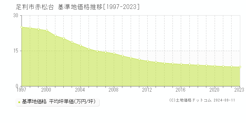 赤松台(足利市)の基準地価推移グラフ(坪単価)[1997-2024年]